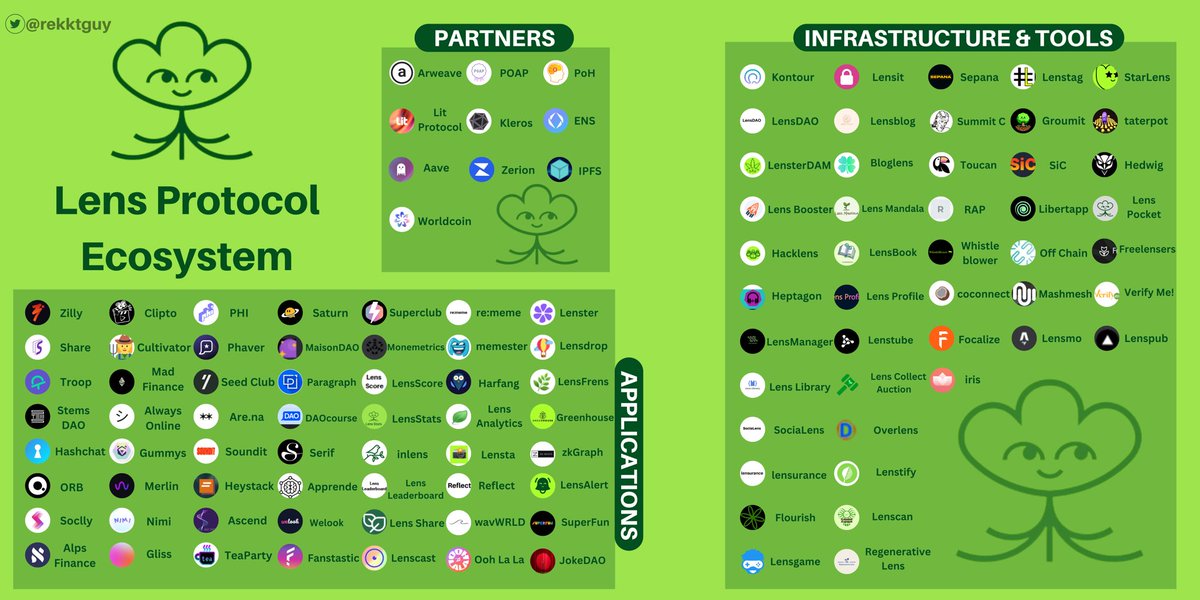 Great <a href="/LensProtocol/">Lens</a> ecosystem chart by <a href="/rekktguy/">Rektguy</a> 🌿

Both builders and the protocol team are making huge moves which makes me think that this is just an iceberg of what's to come.