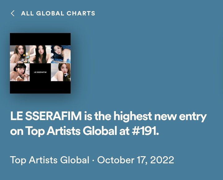LSSRFMcharts's tweet photo. .@le_sserafim makes their FIRST entry on Spotify Global Daily Artists Top 200, currently at #191! 🔥🎉

– They now joins BLACKPINK, TWICE, Red Velvet, aespa and IVE as the ONLY Kpop Girl Groups to do so! 

#LE_SSERAFIM #르세라핌 https://t.co/k3rIBbS3SU