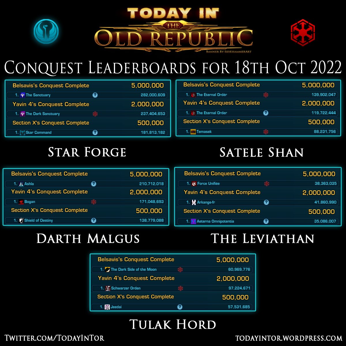 TodayinTor's tweet photo. This weeks Conquest Leaderboard in #SWTOR, 3 Guilds took majority control of their servers.

💙Galactic Seasons 3 in Game Update 7.1.1 begins Today! 💙

Server Leaderboards Page:
https://t.co/V43YrPN686
#swtorfamily #starwars #conquest #todayintor https://t.co/rlBxwiTgib