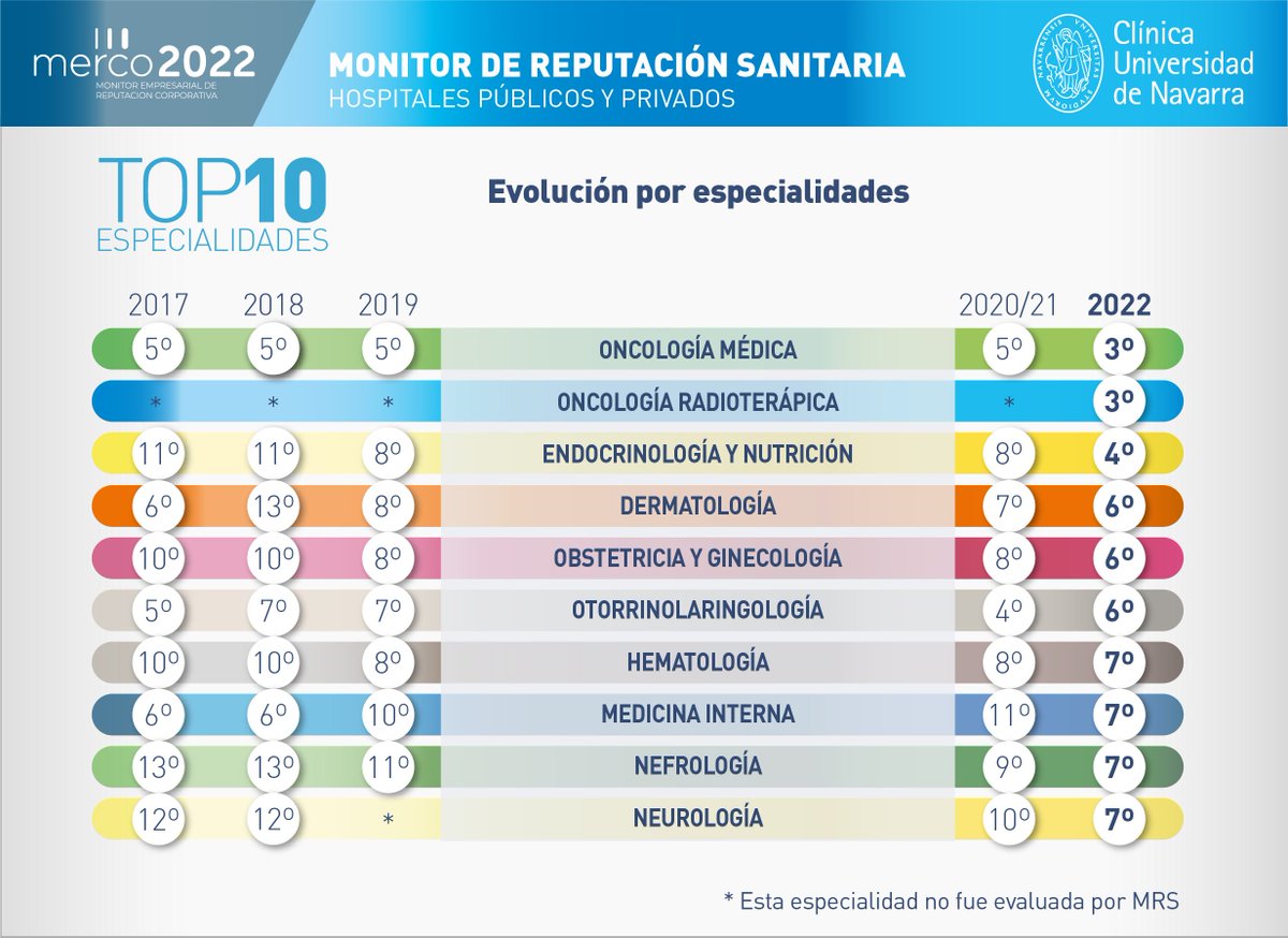 Gracias por destacar nuestros servicios de #OncologíaMédica y #OncologíaRadioterápica, ambas en 3ª posición en el ranking global #MRS <a href="/mercoranking/">Merco</a> entre hospitales públicos y privados, un hito en un curso tan relevante como este en el que nuestro Cancer Center inicia su andadura