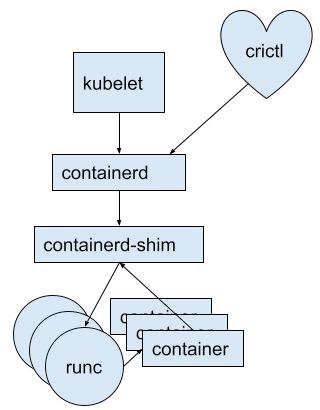 In this article, you will learn how to debug containerd using the delve debugger

➤ zendesk.engineering/debugging-cont…
