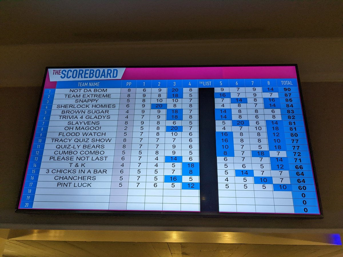 We've won the pub quiz for the first time in ages, with our name "Not da BoM". Thanks to the Libs for this nonsense name change: abc.net.au/news/2022-10-1…