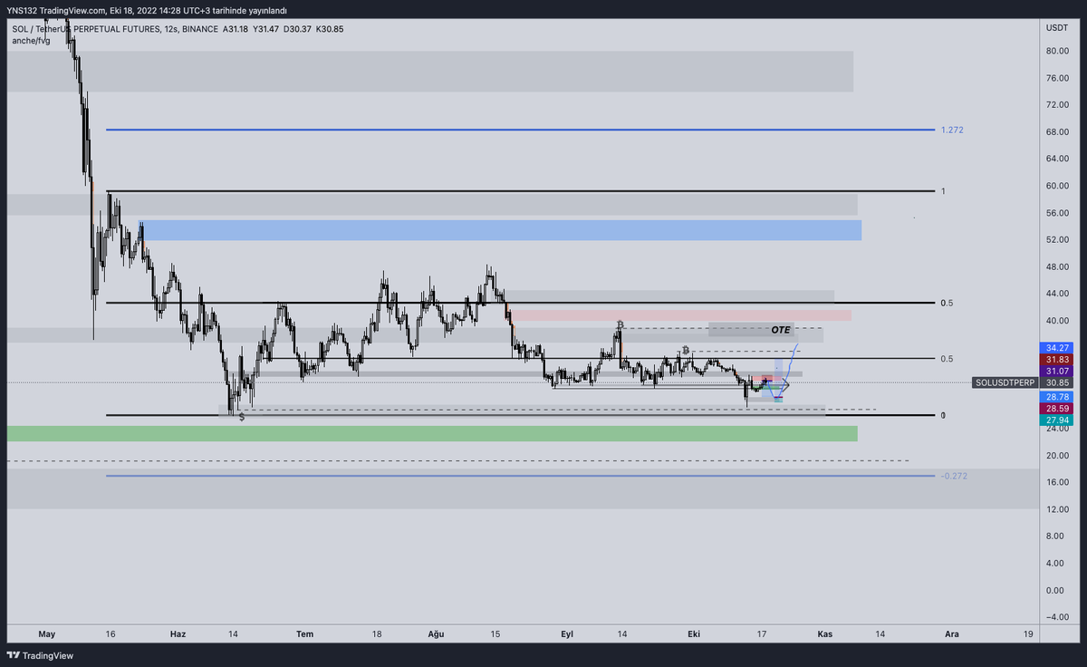 rutin_trader's tweet photo. SOL UPDATE
#SOL #SOLUSDT #SOLANA #SOLPERP #TRADE #trader #blockchain #crypto #futures https://t.co/4kyszM77qx