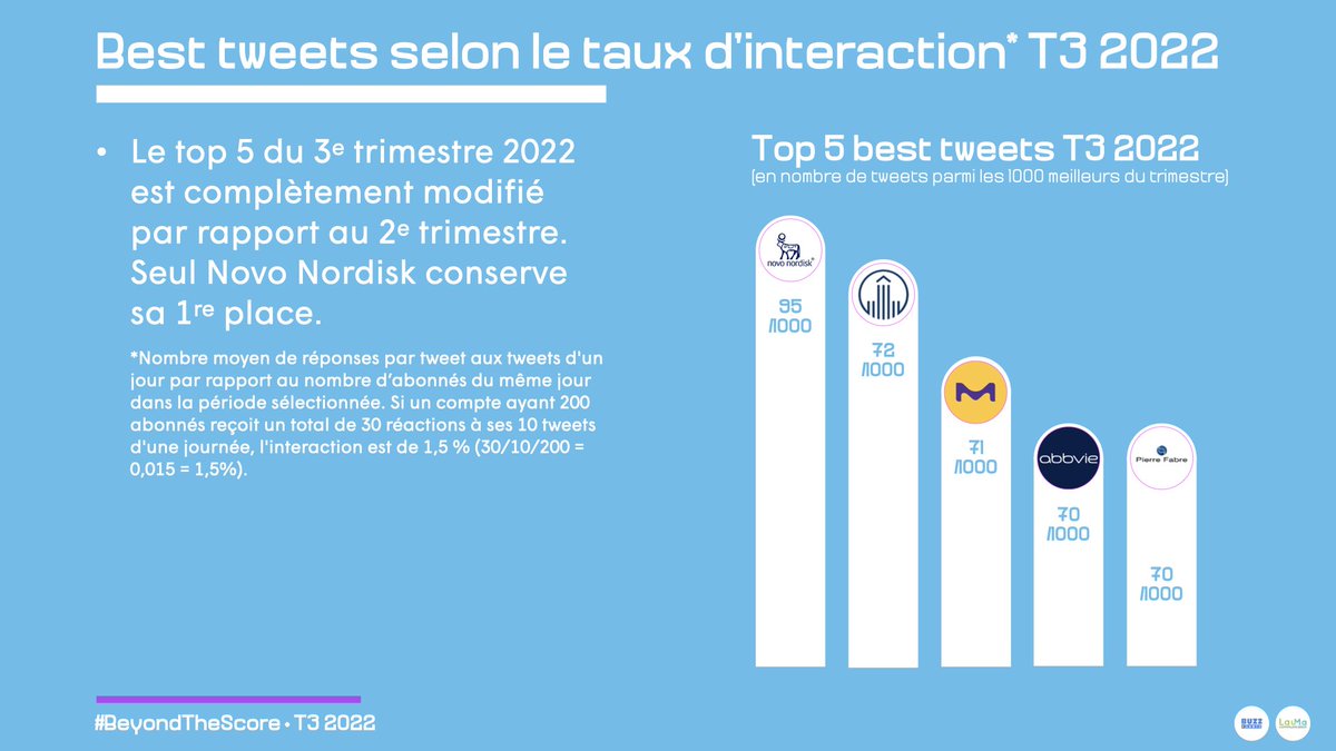 laumacom's tweet photo. @BeyondTheScore les labo pharma qui placent le plus grand nombre de tweets dans le top tweets selon le taux d'interaction sont… @NovoNordiskFR, @BoehringerFR, @merck_fr, @AbbVieFrance et @PierreFabre 👏 Encore plus d'infos avec @Buzzesante : https://t.co/da1Ki5UNuC https://t.co/chpgjJjSi0