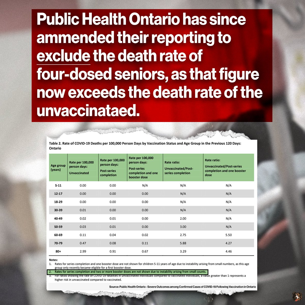 Golden_Pup's tweet image. Public Health Ontario adjusted the population estimates they use to measure vaccine coverage &amp;amp; efficacy, discovering that there are over 200k additional unvax'd seniors.

This means that the unvax'd death rate is about 1/10th of what was previously reported.

Greater detail 👇