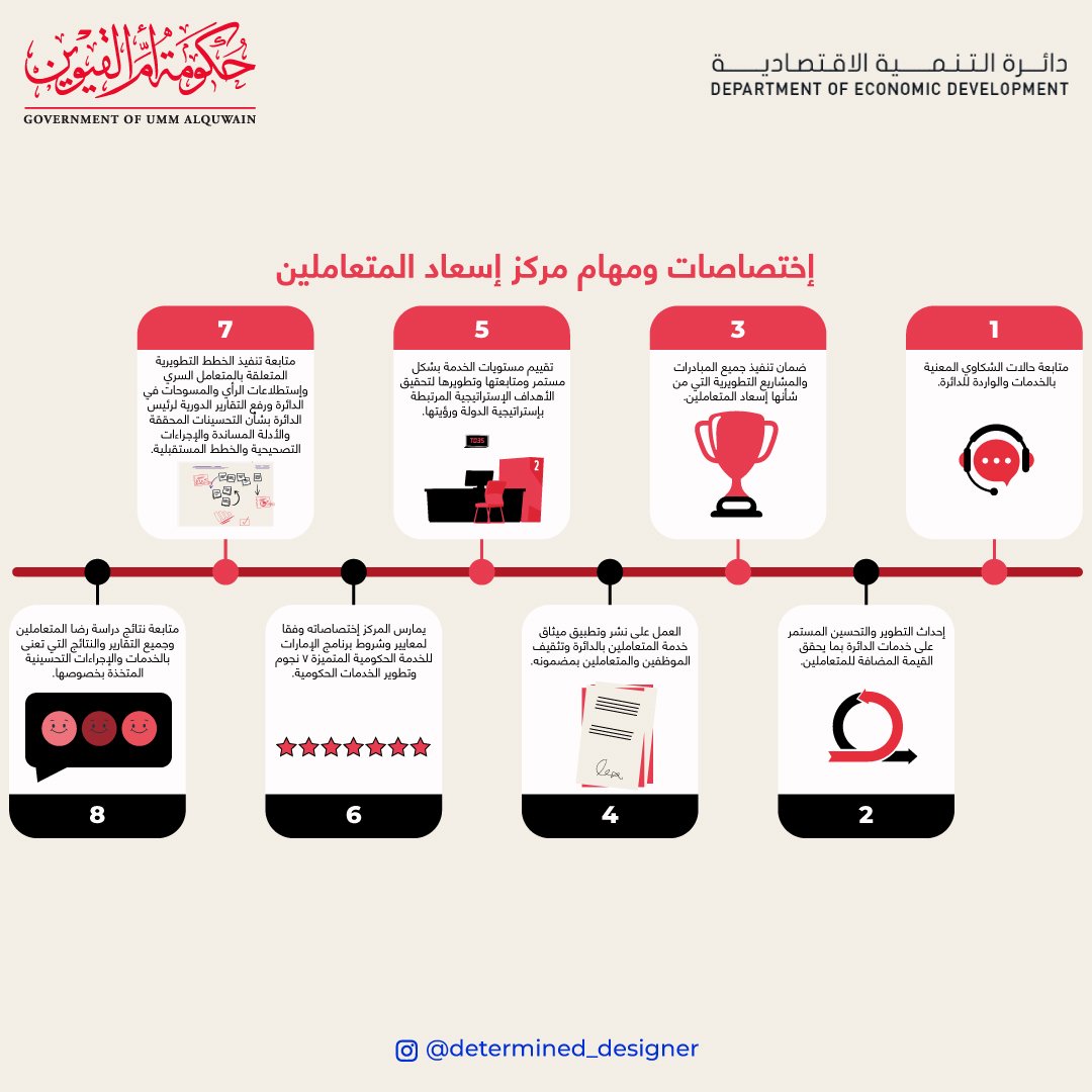 DTM_Designer's tweet image. An infographic created for Um Al Quwain Department of Economic Development customer service center to explain the responsibilities of the center. 
#determined_designer #dtm_designer #CustomerService #Infographic #workshowcase #mydesign #graphicdesign #uaqded #customerjoruney