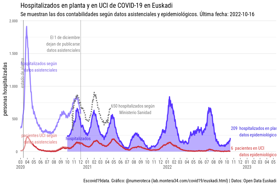 escovid19data's tweet photo. Actualizados los gráficos de Euskadi.
Respecto a hace una semana los ingresos hospitalarios diarios suben (de 23,6 por día a 27,7 con media de 7 días) y la positividad baja de 13,2 a 12,4%. Los hospitalizados en planta en ascenso (209) https://t.co/AuMCGnfbkZ