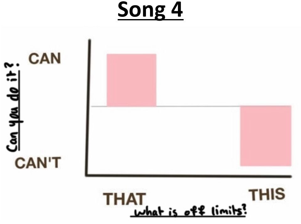 DGSdundalk's tweet photo. Guess the Song From the Graph - Tuesday 💃. Yesterday’s answers were Tiny Dancer and Never Gonna Give You Up. Get your guesses in! #MathsWeek2022 https://t.co/oeTrOJYIST