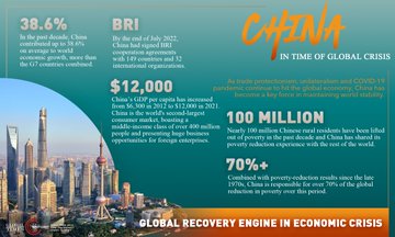 libijian2's tweet photo. In the past decade, China has been the main catalyst of the world’s economic growth,an assistance provider in the COVID-19 pandemic, a defender of peace and an action taker in tackling the climate crisis. #ChinaInPastDecade #GTGraphic https://t.co/lWaRQxl90C
