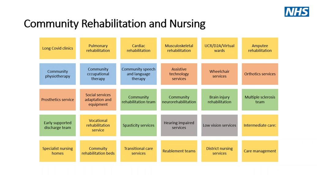 Juliemread's tweet photo. #AHPsDeliver #CommunityWorkforce Did you know that you can work in many of these services in Community roles throughout your career @NHSEnglandCHS https://t.co/Yftu5X5zpg