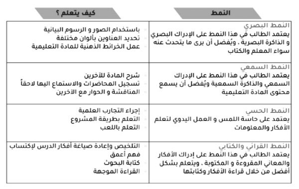 a3loooshe2015's tweet photo. 🟥 أنماط الطلّاب ( المتعلمين ) المختلفة:

📋 النمط البصري 
📋 النمط السمعي 

📋 النمط الحسي 
📋 النمط القرائي والكتابي 

مع ذكر  كيفية تعلّمهم..

#الرخصة_المهنية
#الرخصة_المهنية_عام #الرخصة_المهنية_للمعلمين https://t.co/p8yweN2k91