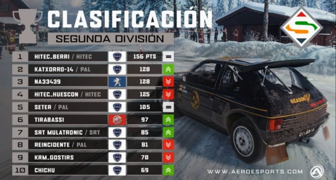 HiTEC_eSports's tweet photo. #DIRTRALLY⚫🟠⚪
🆕📋 Segunda División @SuperRallyAero @AERO_esp
🗓️ Ronda 3/6🇸🇪✅
📌 Equipos
1️⃣ @HiTEC_eSports
📌 Pilotos
1️⃣ #BERRI7
4️⃣ #HUESCON27
17 #XINO87
Por el momento, dos de los nuestros en ascenso. Queda mucho.
T⚫E🟠A⚪M
📸 @ddpartesports https://t.co/AI1RZamoPc