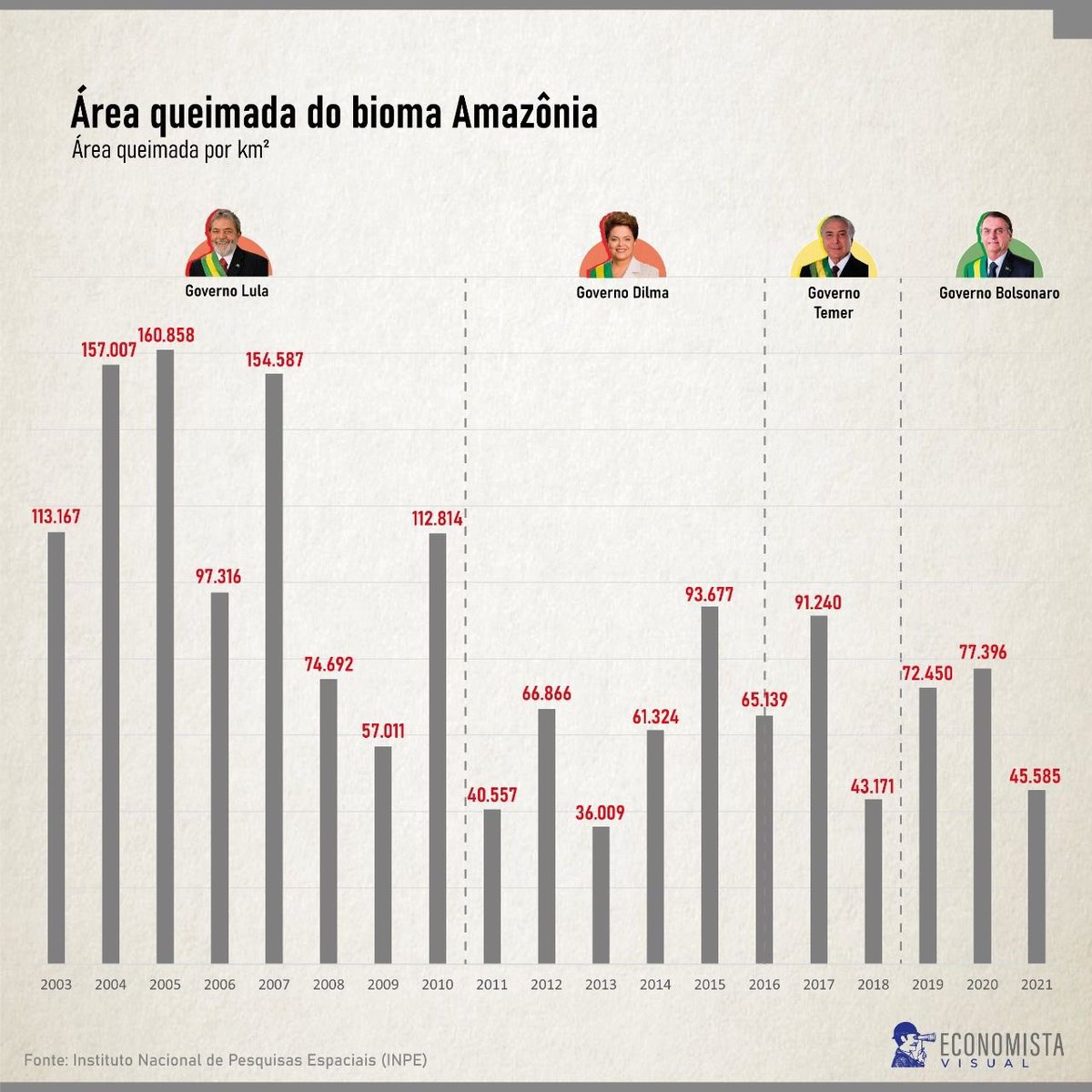 relatoriobrasil's tweet photo. Eu gosto de números e de dados, eles não mentem e confirmam que estamos no melhor momento do Brasil desde o golpe da república…reelegendo Bolsonaro seremos a quinta maior economia do mundo até 2026 🇧🇷 https://t.co/dzGBQyRjQF