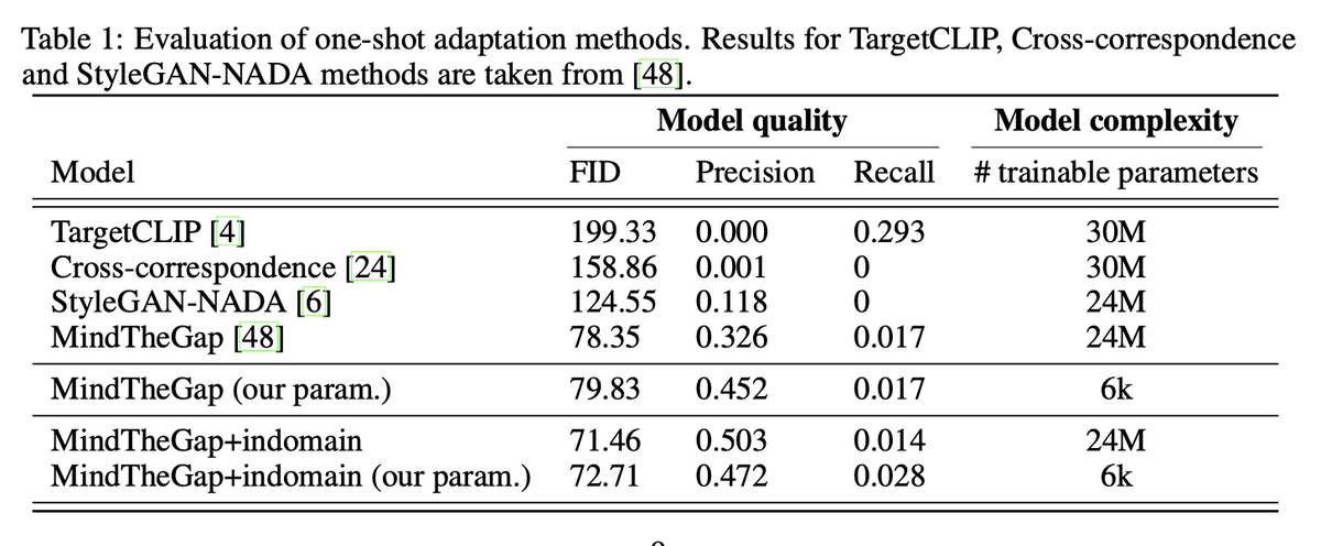 ai_alanov's tweet photo. Experimentally we show that our technique has comparable quality with the existing SOTA domain adaptation methods while utilizing by several orders less number of training parameters! We justify it both quantitatively and qualitatively.

4/N https://t.co/cLm7lMzJSk