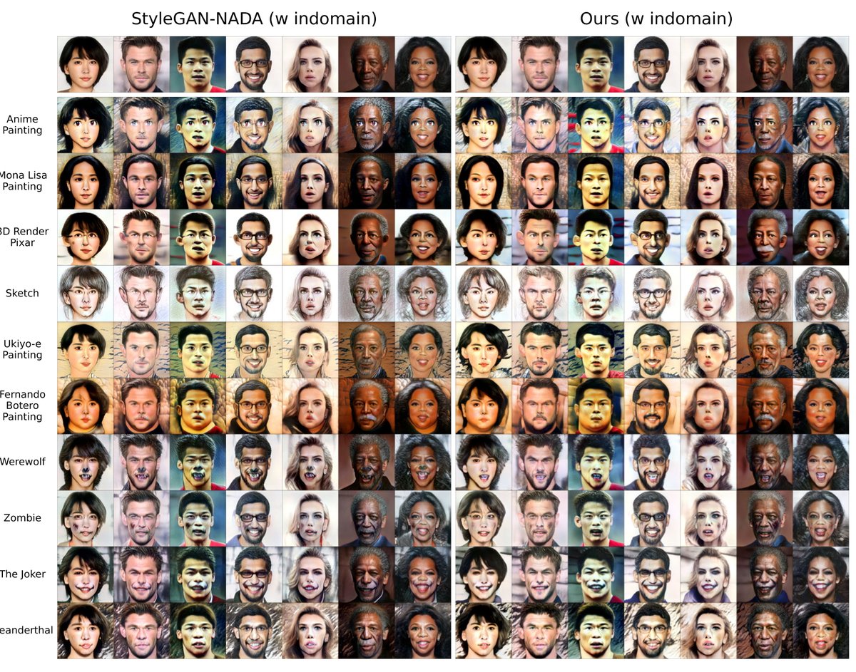 ai_alanov's tweet photo. Experimentally we show that our technique has comparable quality with the existing SOTA domain adaptation methods while utilizing by several orders less number of training parameters! We justify it both quantitatively and qualitatively.

4/N https://t.co/cLm7lMzJSk