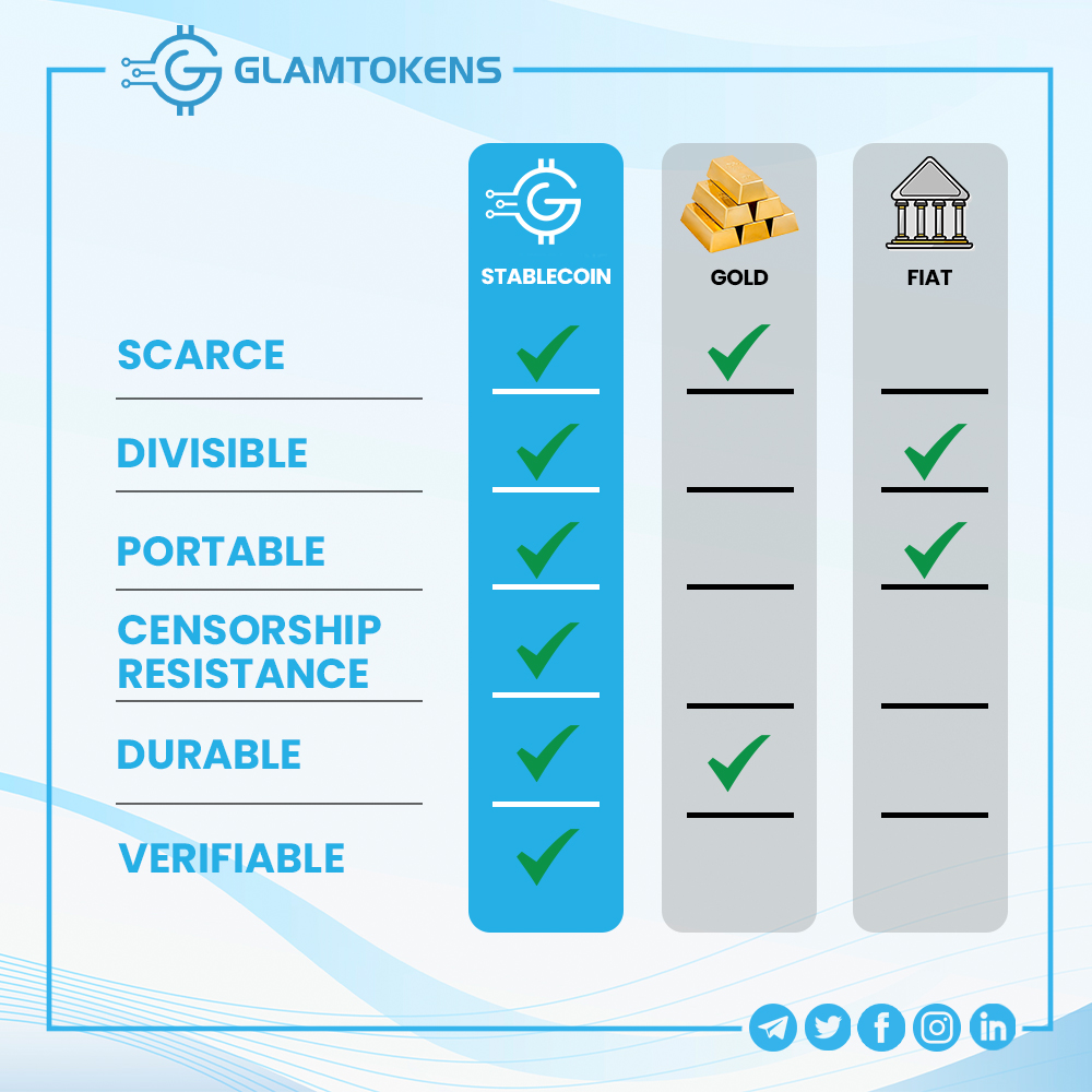 GlamTokens's tweet photo. There are some huge differences to note!!
.

#stablecoins
#stablecoin
#bestcrypto
#Bestcryptocurrency
#bestcryptocoin
#cryptocoin
#cryptotrading
#tradeincrypto
#cryptoinvestment
#investincrypto
#investincryptocurrency
#USDT
#tether
#fiatcurrency
#CryptotoFiat
#gkrw https://t.co/w4TwvDWlJY