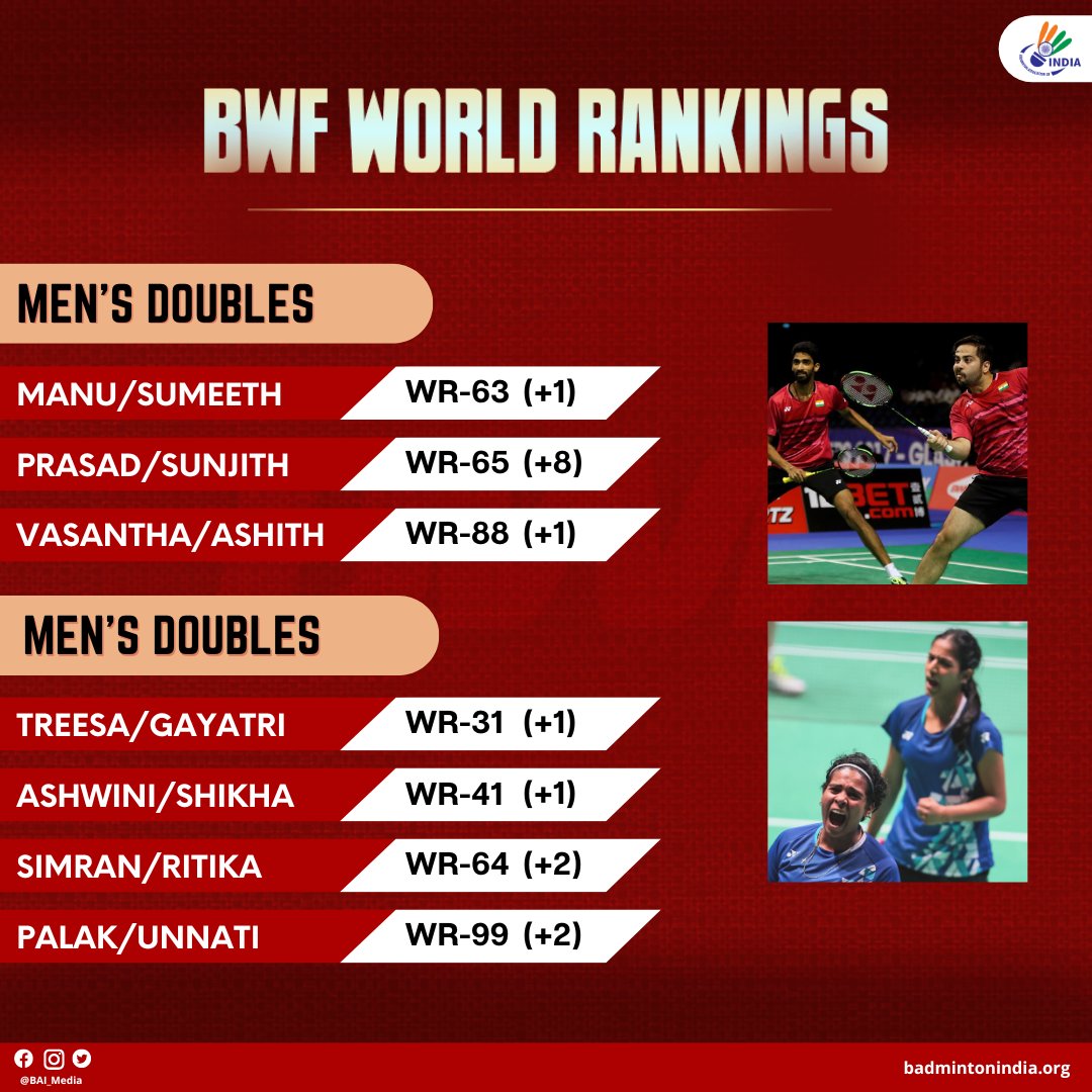 BAI_Media's tweet photo. ➡️ Young WD pair #Treesa/#Gayatri on the verge of entering top-30
Checkout this week's ranking updates 📈🏸
#BWFWorldRankings
#IndiaontheRise
#Badminton https://t.co/R52iatzGQ0