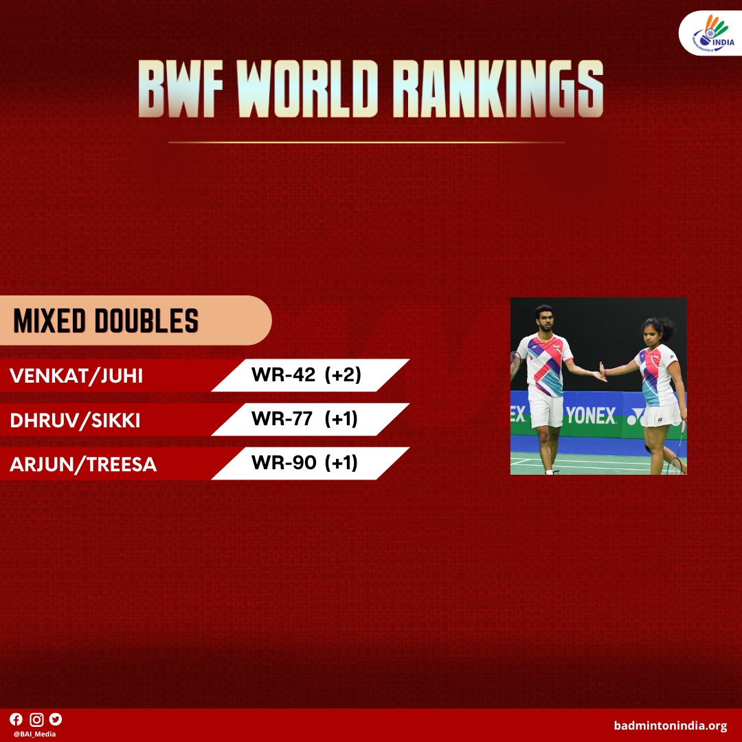 BAI_Media's tweet photo. ➡️ Young WD pair #Treesa/#Gayatri on the verge of entering top-30
Checkout this week's ranking updates 📈🏸
#BWFWorldRankings
#IndiaontheRise
#Badminton https://t.co/R52iatzGQ0