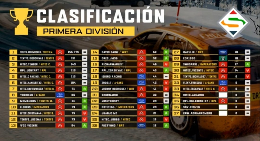 HiTEC_eSports's tweet photo. #DIRTRALLY⚫🟠⚪
📋Primera Division @SuperRallyAero @aero
🗓️Ronda 3/6🇸🇪✅
📌Equipos
1️⃣ #HiTEC_Chaco
4️⃣ #HiTEC_Boca
9️⃣ @HiTEC_eSports
📌Pilotos
3️⃣ #TEMBER
5️⃣ #CRACING
6️⃣ #HANKLEIT
7️⃣ #DAVIDWAS
11 #CRISTIAN
25 #JDB
30 #VICENTE
33 #ESCARWAT
34 #ALGAR
1/2 Tda
📷 @ddpartesports https://t.co/fxnK8NJGFk
