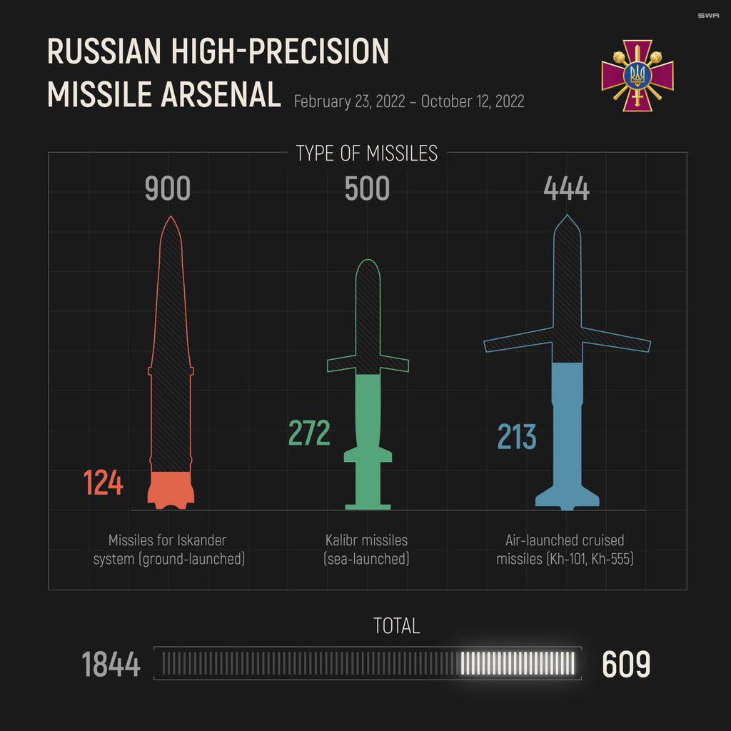 This is how the russian missile arsenal looks like. Modern air defense systems are the issue of survival for Ukraine. #russiaisaterrorisstate #ArmUkraineNow