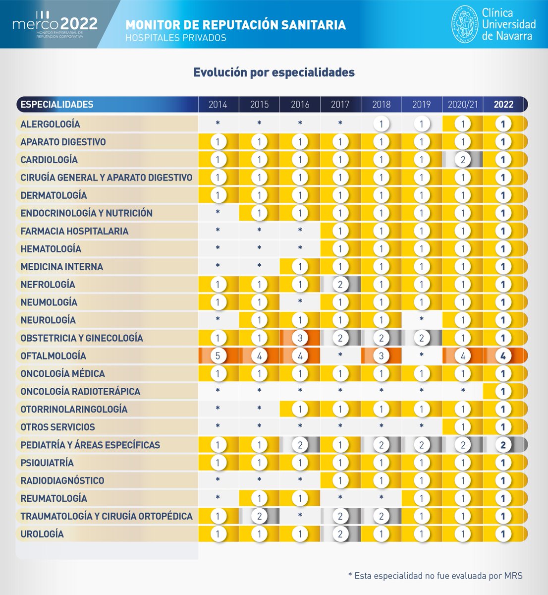 <a href="/mercoranking/">Merco</a> <a href="/ecastanon85/">Eduardo Castañon</a> <a href="/smalgarra/">Salvador M. Algarra</a> <a href="/LuisaSnchezLor1/">Luisa Sánchez Lorenzo</a> <a href="/JlgraciaMD/">Jose Luis Perez-Gracia</a> <a href="/msantisteban71/">Marta Santisteban</a> <a href="/protonterapia/">protonterapia</a> <a href="/larbeam/">Leire Arbea</a> <a href="/doctoraristu/">Javier Aristu</a> <a href="/MGimenoRadOnc/">Dra. Marta Gimeno</a> <a href="/drjavierserrano/">Dr. Javier Serrano</a> Gracias por elegirnos mejores de España en 22 especialidades médicas en hospitales privados y top 10 del ranking global en 21.
Los auténticos protagonistas de este reconocimiento son nuestros profesionales, de Pamplona y Madrid, de los que nos sentimos enormemente orgullosos 👏👏