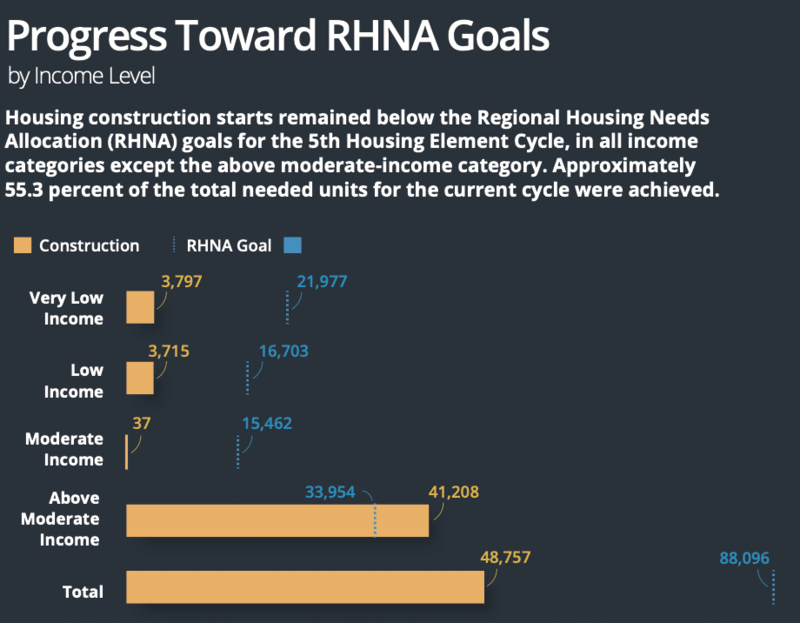 sullivanms's tweet photo. @AllIsFreeForMe @objkshn @CMWhitburnD3 1) By "massive govt expenditures" do you mean the $207Mil to buy #101AshSt &amp; Civic Ctr Plaza tower? 
2) Building more Above Moderate Income homes than Very Low/Low/Mod. Income didn't have that effect over the past 10 yrs, when 85% of new homes were for Above Mod. Income: https://t.co/HHQWEn2eiR