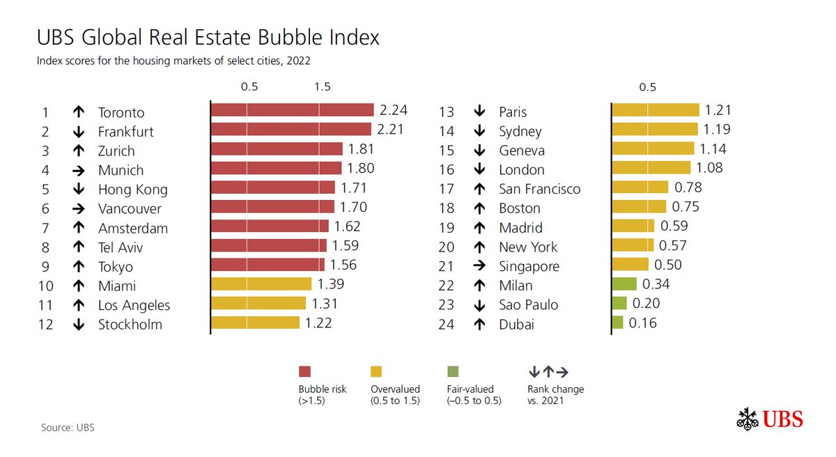 UBS's tweet photo. People have begun to return to cities post-lockdown, but higher interest rates, inflation, and economic uncertainty are putting the housing boom under pressure.
Download our index report and dive into the 2022 real estate outlook.
https://t.co/fk8rtlA8SF
#GREBI #ShareUBS https://t.co/cdEbmy6Nf6