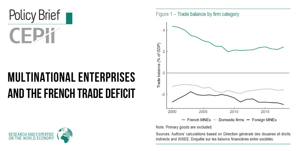 CEPII_Paris's tweet photo. ᴊᴜꜱᴛ ᴏᴜᴛ: the CEPII Policy Brief "Multinational Enterprises and the French #Trade Deficit" by @PierreCotterlaz, @SebastienJean_ and @VVicard.
https://t.co/44ELDyFaPW 
#EconTwitter #reindustrialisation https://t.co/r3l06KQHod