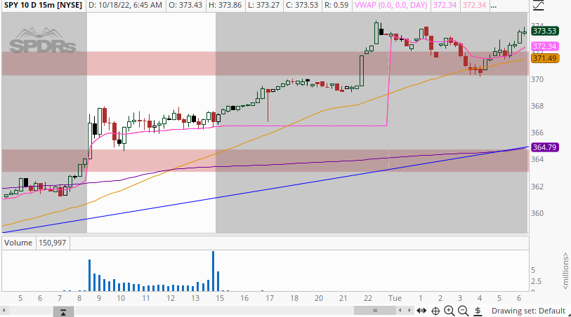 TreyMTrades's tweet image. $SPY Premarket Plan 10/18

Gapping up here in premarket, on a pretty strong bullish trend. 

Will play opening drive long targeting $377 area. 

If this goes short would watch for a possible bounce play into $372, if we see a strong dump then will wait for confirmation/bear flags