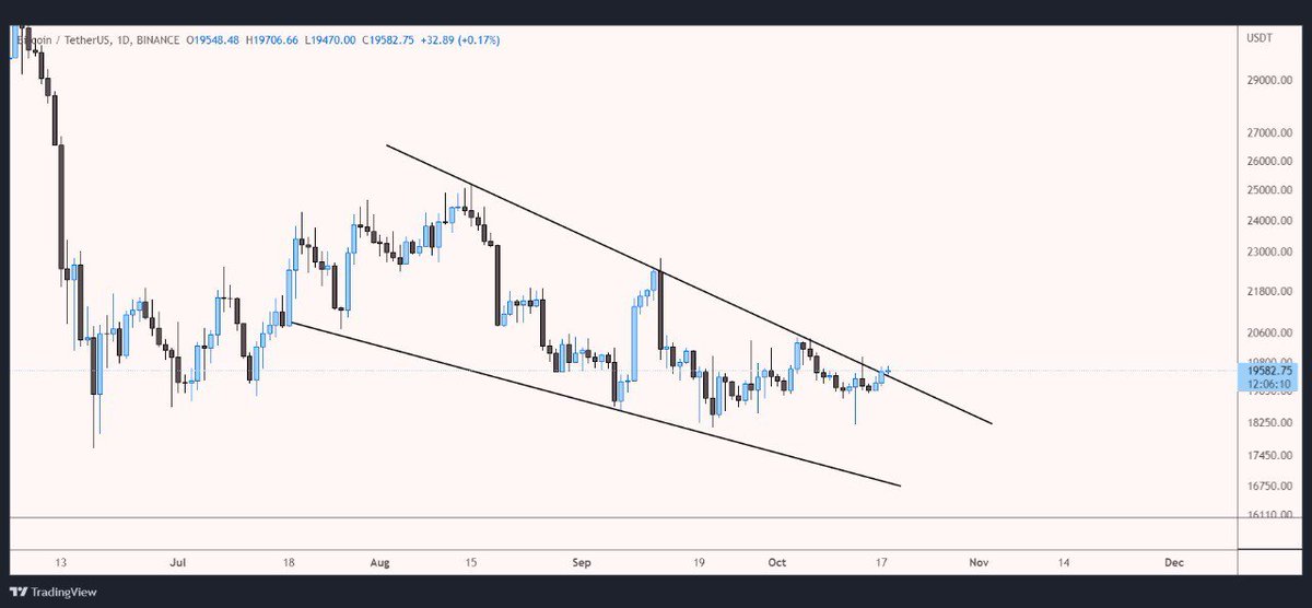 jianada1100's tweet photo. #btc/usdt daily 
 
Tell me what you see 👀 https://t.co/EDHrn0UyNc