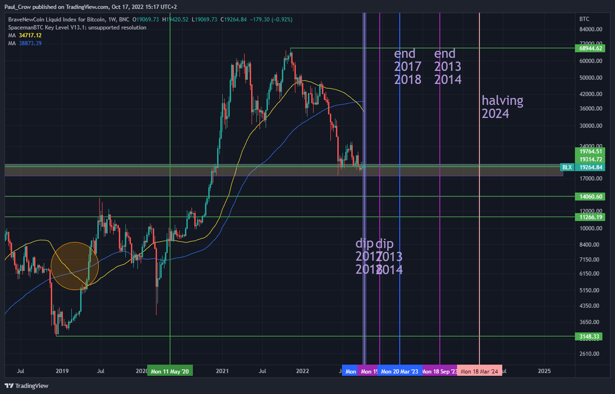 Czy btc ma dip 17,5k w cenie czy nie ma? Moje subiektywne rozmyślania 🤔 przy ☕ bitcoin 
