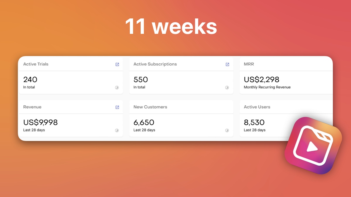 nullroot69's tweet image. Stats after 11 weeks of "Reels Templates" launch:

⬇️ Downloads: 14.2k
🤑 Paid subscribers: 550 
💰 MRR: $2298
⏱️ Trials: 240

Still getting traction from that one influencer post on social media from last week. Also keep working on the new update.

#buildinpublic #indiedev #saas