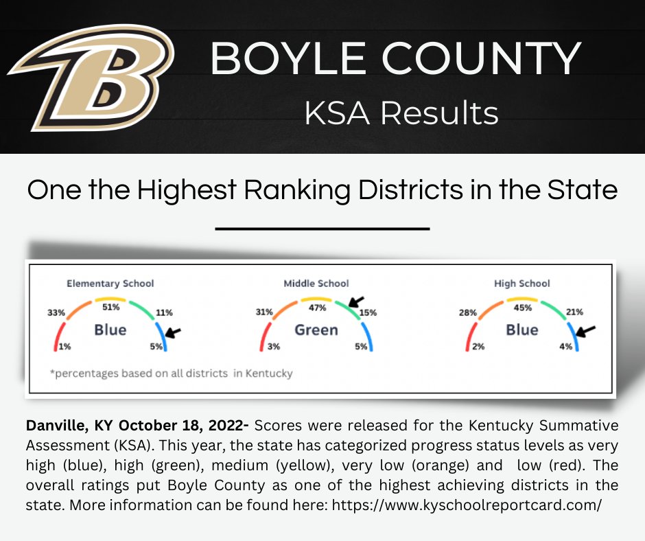 KSA overall ratings put Boyle County as one of the highest achieving districts in the state! boyle.kyschools.us/news/ksa22