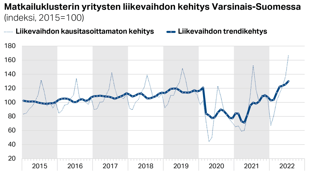 Matkailu- ja tapahtuma-alan liikevaihto kasvoi ennätyslukemiin Varsinais-Suomessa viime kesänä. #matkailu #suhdanteet #varsinaissuomi #maakunnantila 

Lue lisää: lounaistieto.fi/matkailualan-l…