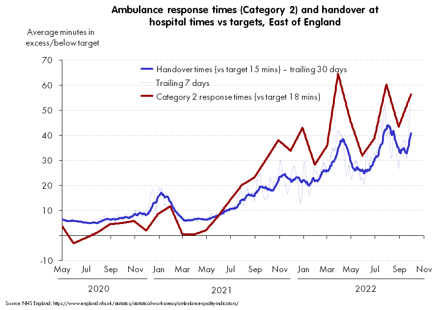 A visual look at ambulance metrics for East of England. Blue = average excess time ambulances take to hand over each patient to hospital (vs target of 15 mins). Red = Category 2 excess response times (vs target of 18 mins). Category 2s include suspected strokes, chest pain etc.