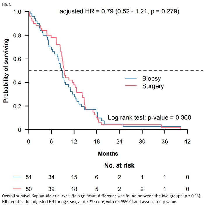 #OnlineFirst: Surgery for glioblastomas in the elderly: an Association des Neuro-oncologues d’Expression Française (ANOCEF) trial thejns.org/view/journals/…