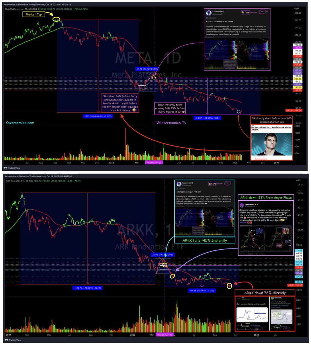 This is the moment when u realize both <a href="/michaeljburry/">Cassandra Unchained</a> &amp; CT Influencers copying our work are literally the same guy in the same place on the chart leading thousands if not millions to slaughter #contextmatters so does ur perspective 😼👉 where’s my movie Casandra? $meta $arkk 🔮🔮