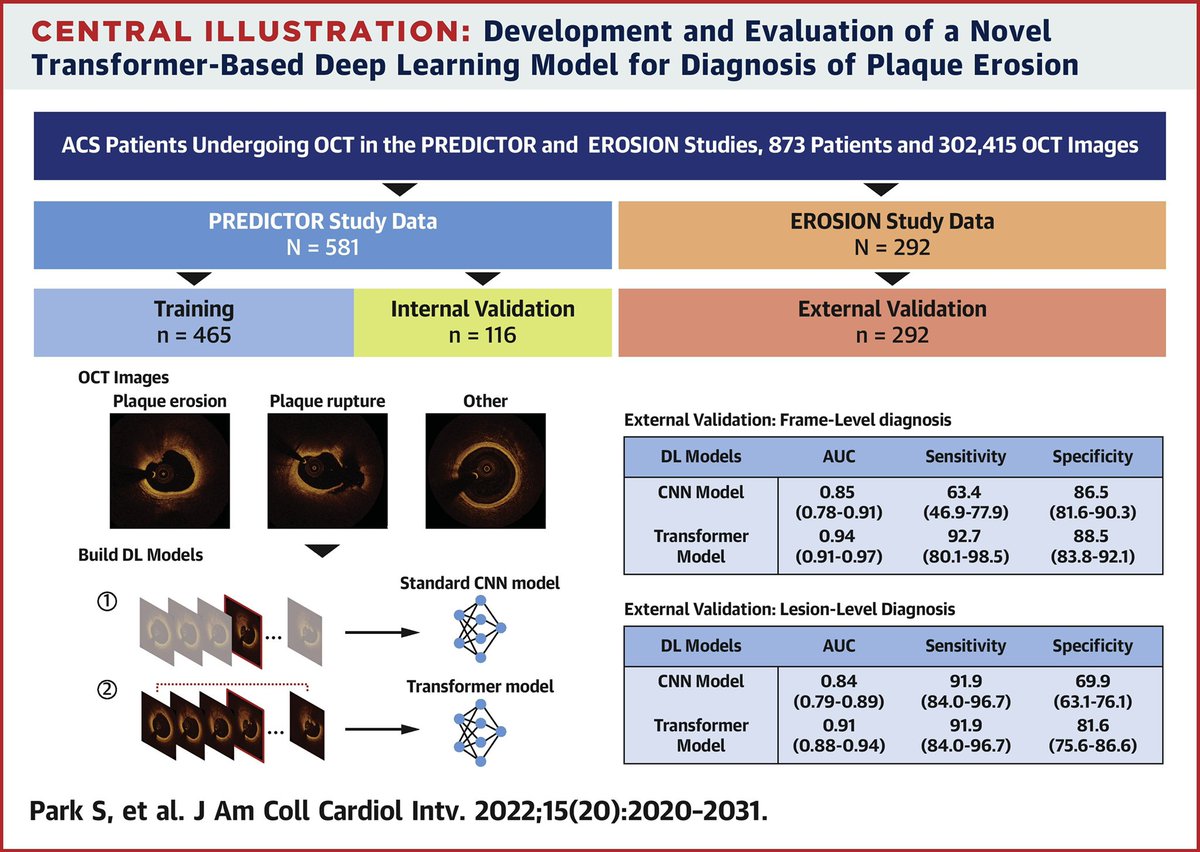 Artificial intelligence for automated detection of coronary plaque erosion @JACCJournals jacc.org/doi/10.1016/j.…