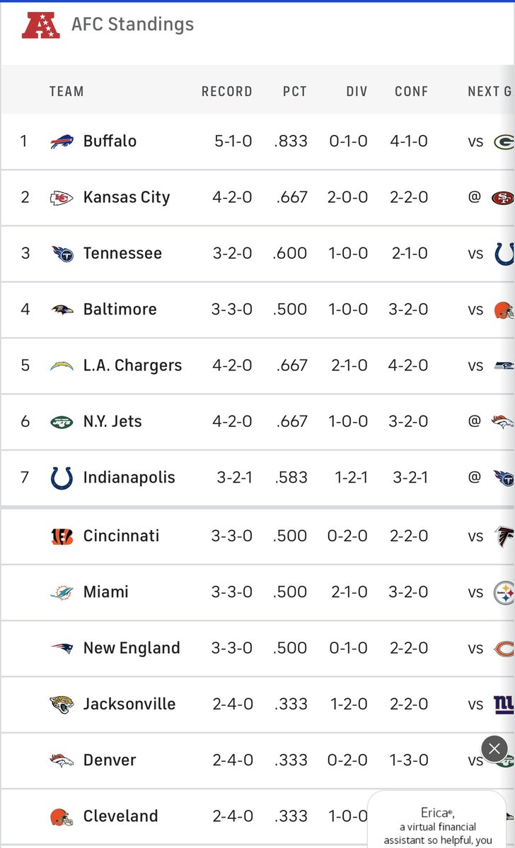 In the AFC Buff has 5 wins. KC, Jets & Chargers have 4 wins. A lot of teams around .500 but I would keep an eye on New England. Their D is solid and their offense is coming on.