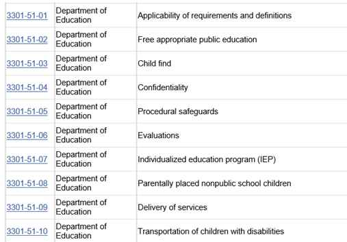 Brian DeSantis (@briandesantispw) on Twitter photo SpEd Update: Yesterday, ODE posted the initial "draft" amendments to OAC Chapter 3301-51 (Edu of Stu w/ Special Needs). The long-awaited drafts go through an extensive hearing process for review.  First hearing: 11/15. 
Summary of amendments: bit.ly/3eFleDK SpEd Update: Yesterday, ODE posted the initial "draft" amendments to OAC Chapter 3301-51 (Edu of Stu w/ Special Needs). The long-awaited drafts go through an extensive hearing process for review.  First hearing: 11/15. 
Summary of amendments: bit.ly/3eFleDK