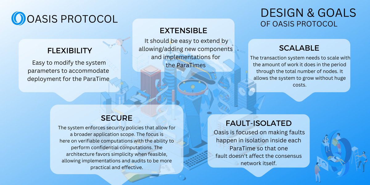 Mainmijo's tweet photo. @OasisProtocol have outlined their goals and designs for their #blockchain this helps to educate you on this goals and designs that are on the #Oasisnetwork 
Get more information about this from : https://t.co/UOX7u0rFxP https://t.co/uZcUWS4Uxx