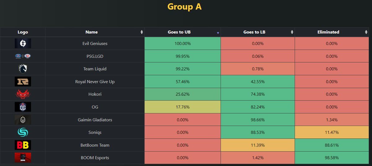tutdesurya's tweet photo. Boom dengan 98.58% akan tereliminasi, GG @boomesportsid 

Playoff, main event, LFG!!
#TI11 #dota2 https://t.co/BsrEQz29FL