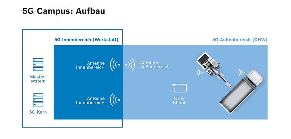 Automatisierte Baustelle mit 5G-Campusnetz tinyurl.com/2govco5u