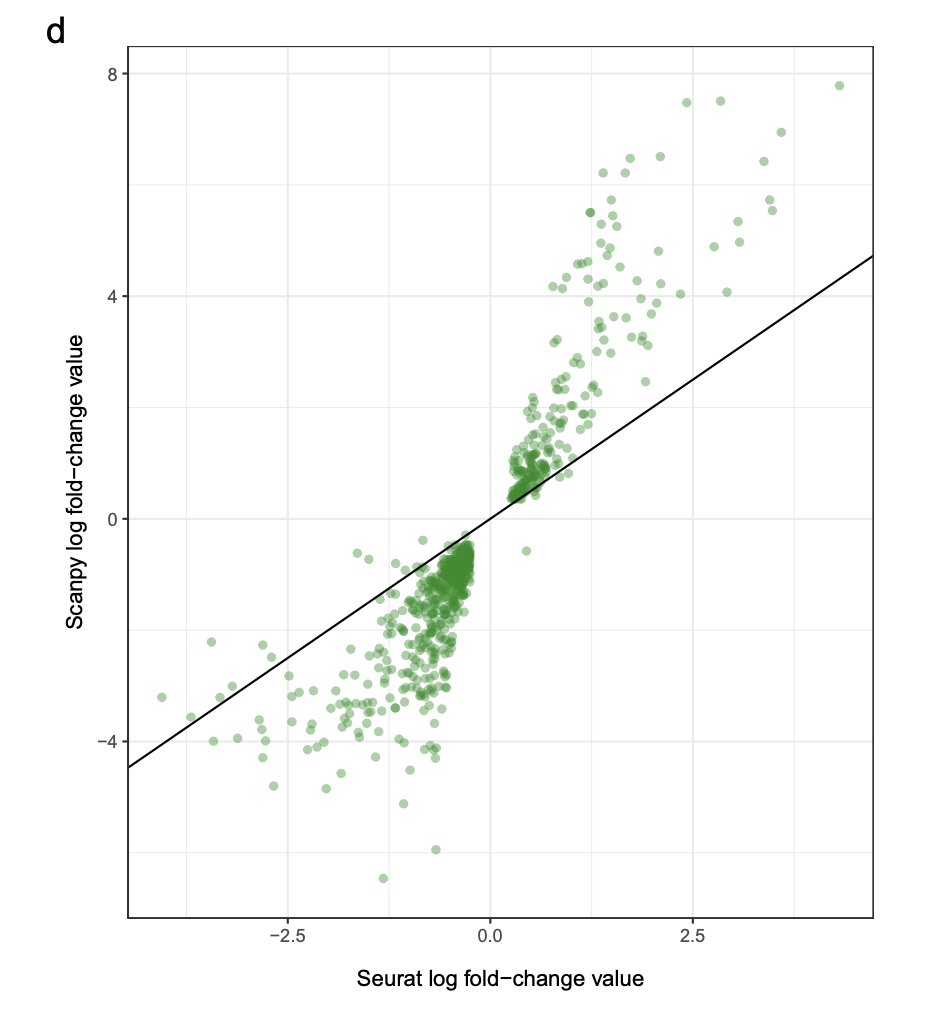The results of different methods applied to the same scRNA-seq data differ substantially. 

This is true even for fold changes, as shown below for Seurat and Scanpy.

The differences between selected transcript "markers" are even larger: biorxiv.org/content/10.110… via @davisjmcc