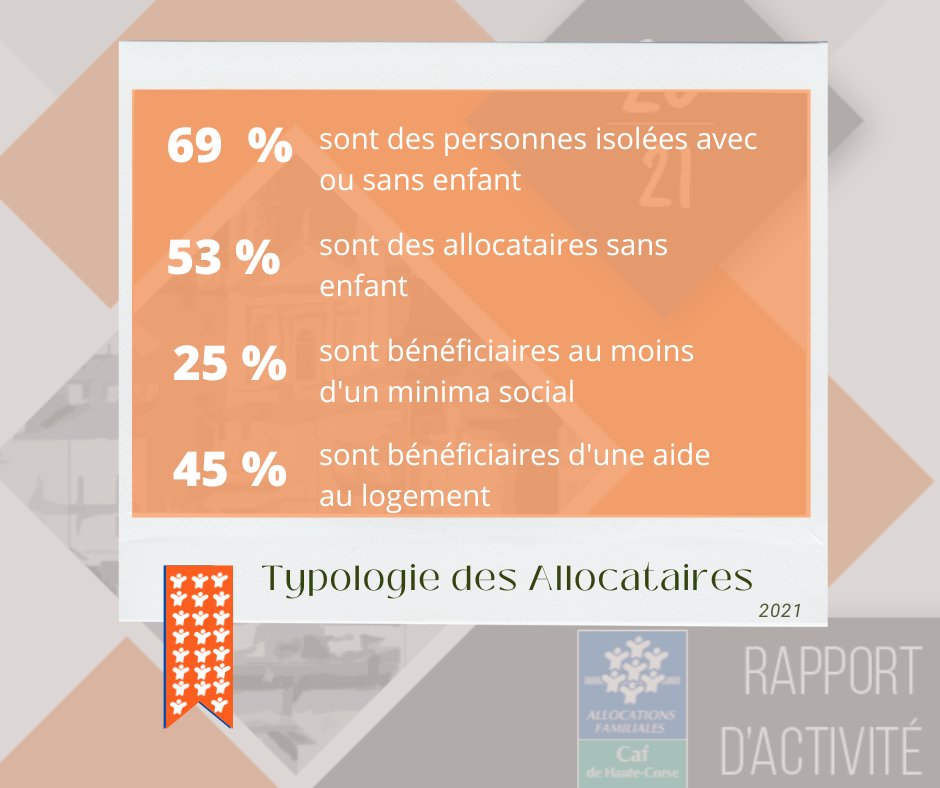 Caf_2b's tweet photo. [Le Saviez-vous ?] 💡 A travers cette série de visuels, retrouvez les chiffres clés 2021 retraçant les différentes actions portées par la @Caf_2b. 📊
Intéressons-nous à la typologie des 33 179 #allocataires du département ⬇️
#enfance #jeunesse #parentalié #logement #insertion https://t.co/KQIoEXPRAI