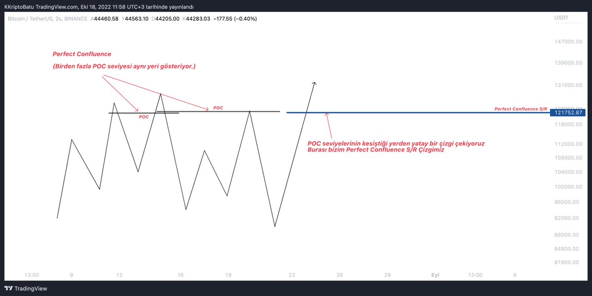cryptosbatu's tweet photo. (1/6) " Perfect Confluence İle Milyon Dolarlık S/R Seviyeleri Belirleme "

Birden fazla POC kesişiminin olduğu seviyeler, ileriki zaman dilimlerinde güçlü S/R seviyeleri olarak çalışmaktadır.
Flood'un devamında bunu nasıl kullanacağımızı daha detaylı görmüş olacaksınız ... https://t.co/a9zrnJnY4V
