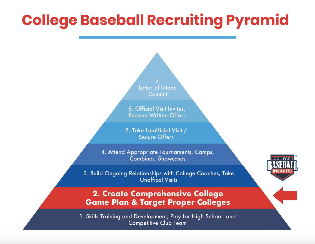⚾College Baseball Recruiting Process
👉Training &amp; Development
👉Play HS &amp; Travel
👉Research Target Schools
👉Create relationship with coaches
👉Attend Camps/Showcases
👉Take Unofficial/Official Visit
👉Receive written offers
👉Letter of Intent,Commit
<a href="/TopPreps/">247 College Sports News Recruiting Top Preps on X</a> 
<a href="/FlatgroundBats/">FLATGROUND Hitting</a>