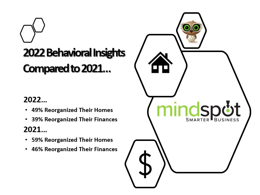 Mindspot's tweet photo. Mindspot #TuesdayTrivia… Question: What percent of Consumers #Reorganized Their Homes and Finances? Answer: 49% Reorganized Their Homes in 2022 compared to 59% in 2021. 39% Reorganized Their Finances in 2022 compared to 46% in 2021. #ConsumerBehaviors #OnlineSurveys https://t.co/dGCdvrfFgw