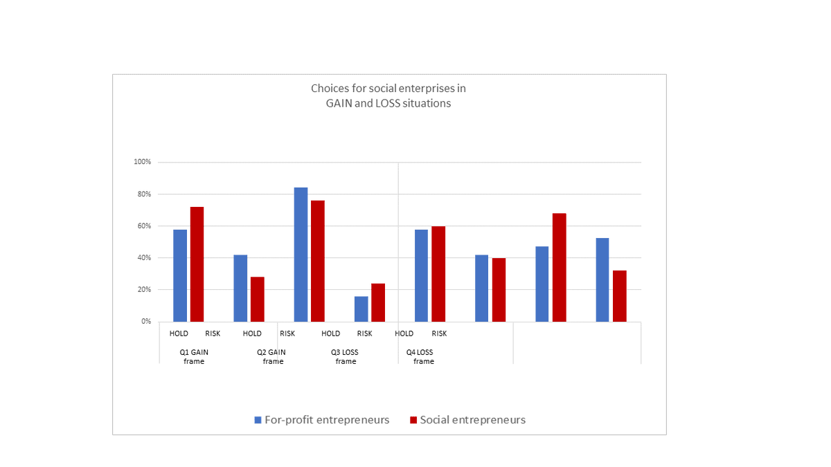 #socialenterprise leaders making #businessgrowth plans are prone to decision biases (but so too are other business leaders making decisions where they care about the people effected).  A quick read to make you aware of the risks <a href="/ResearchGate/">ResearchGate</a>: researchgate.net/publication/34…