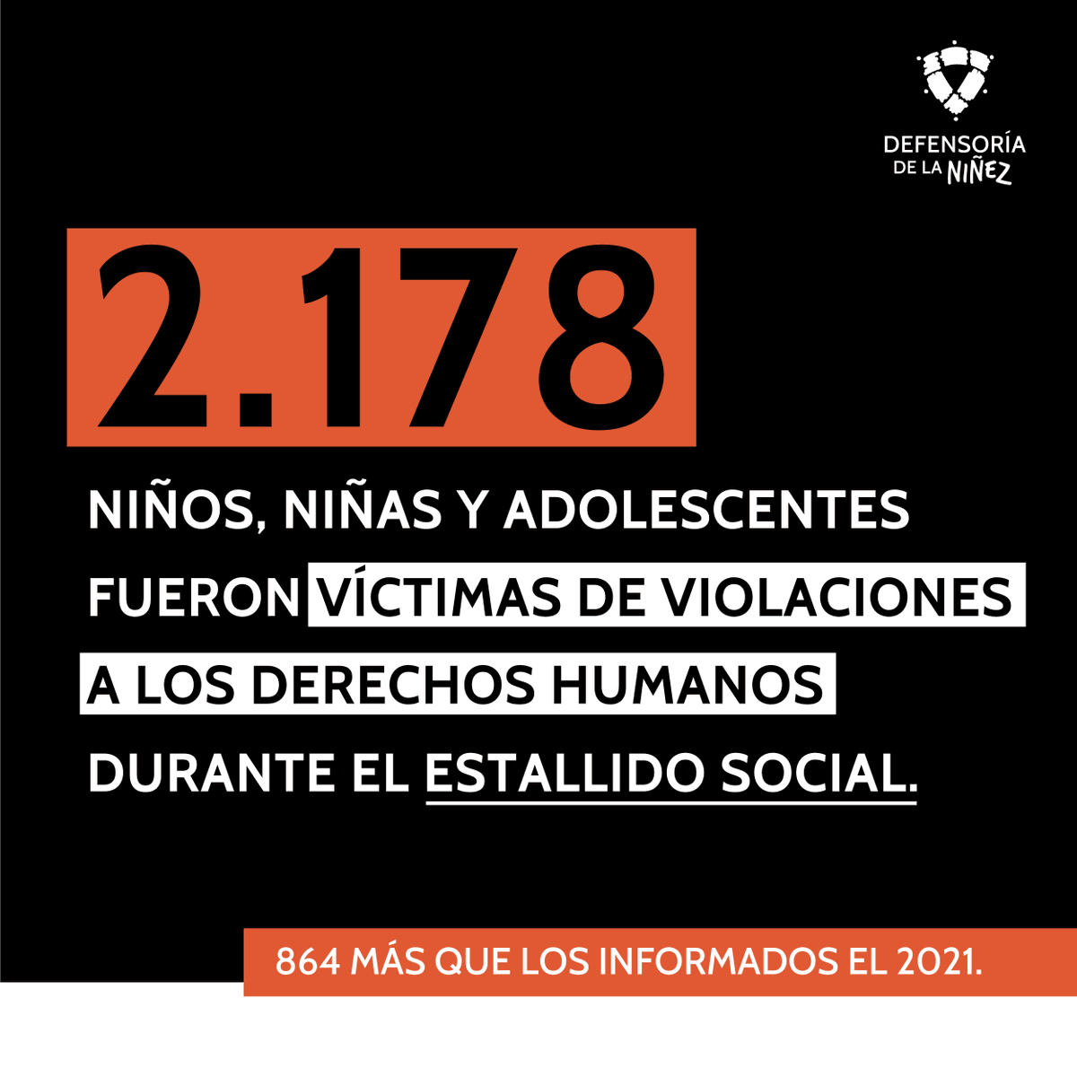 defensorianinez's tweet photo. A 3 años del #EstallidoSocial | En el último año, la cifra de niños, niñas y adolescentes víctimas de violaciones a sus derechos humanos en dicho periodo se actualizó, aumentando en 864, llegando a un total de 2.178 NNA afectados/as.

1/5 https://t.co/TYsNLFfx7D